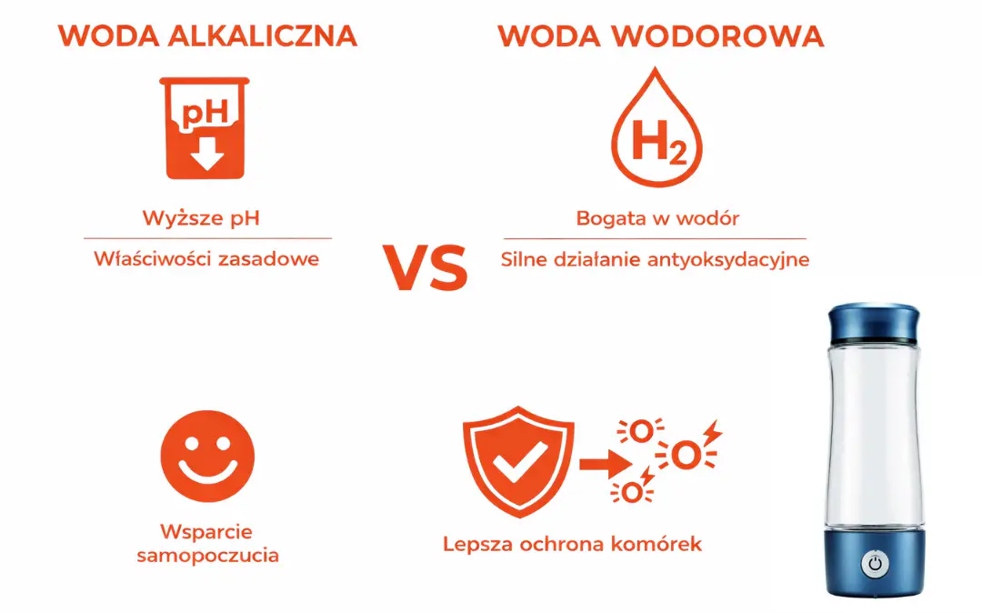 Infografika zestawiająca wodę alkaliczną i wodę wodorową: wyższe pH i właściwości zasadowe wobec zawartości wodoru molekularnego